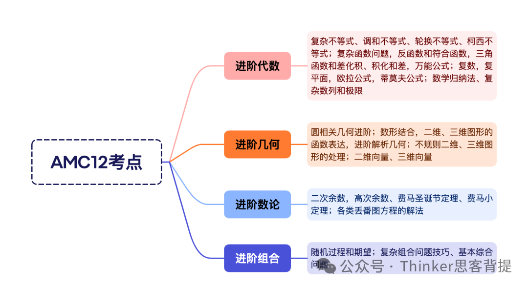 AMC12相当于国内什么难度？AMC12考试内容说明！9-10年级暑期定制课程