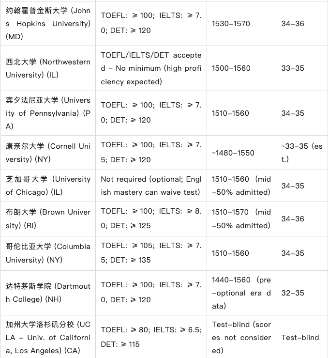 冲刺2026！美国TOP大学本科申请英语及标化成绩全解析
