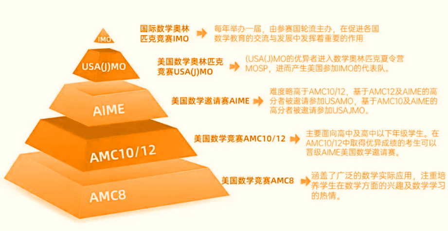 报名开启！2026AMC8题型难度如何？
