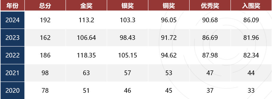BBO生物竞赛备考必备！考试时间/考试内容/高频考点/奖项设置