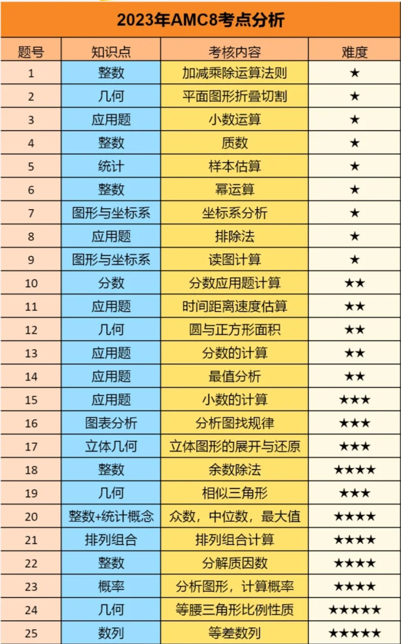AMC8数学竞赛高频考点解读！机构AMC8培训暑期集训班招生中