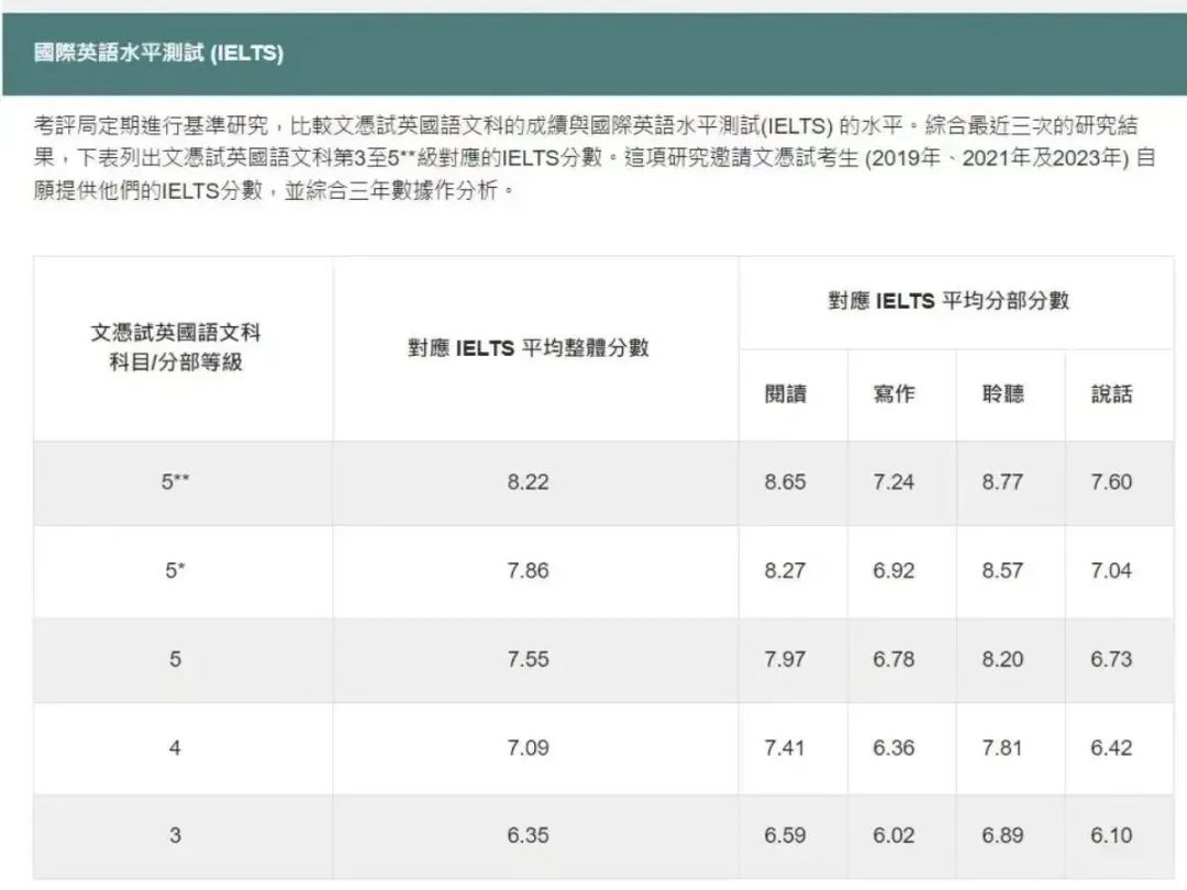 DSE英文与雅思难度对比？转轨DSE有必要学习雅思吗？