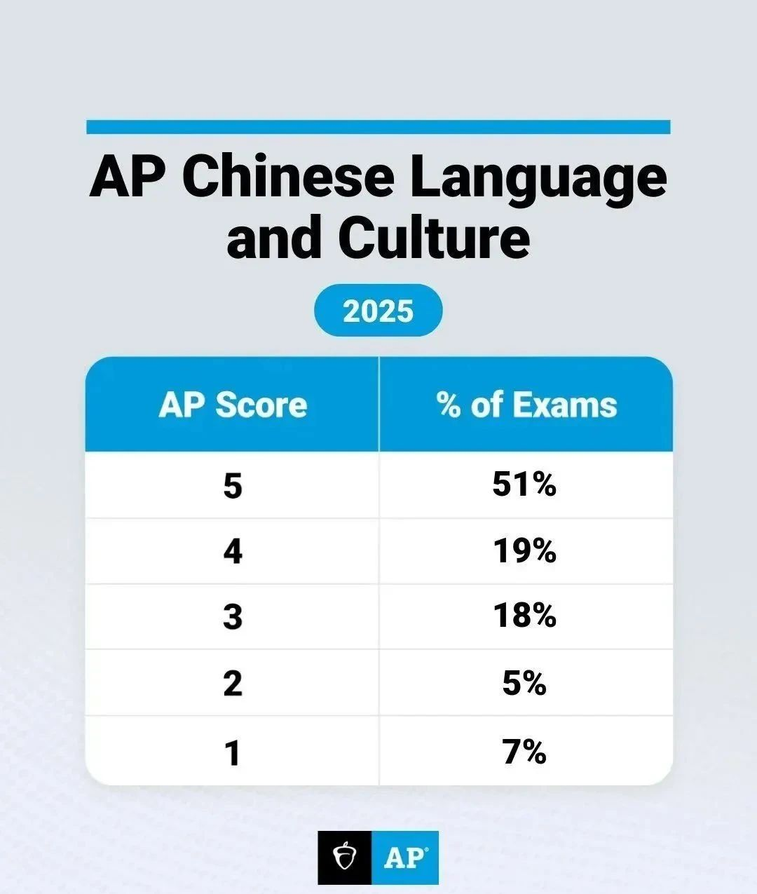 2025年AP考试20门科目5分率出炉！经济逆涨，化学回暖，计算机神仙打架…