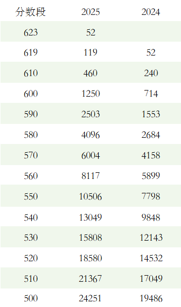 600分以上考生膨胀75%！同分段考生暴涨129%！上海高考魔幻贬值！