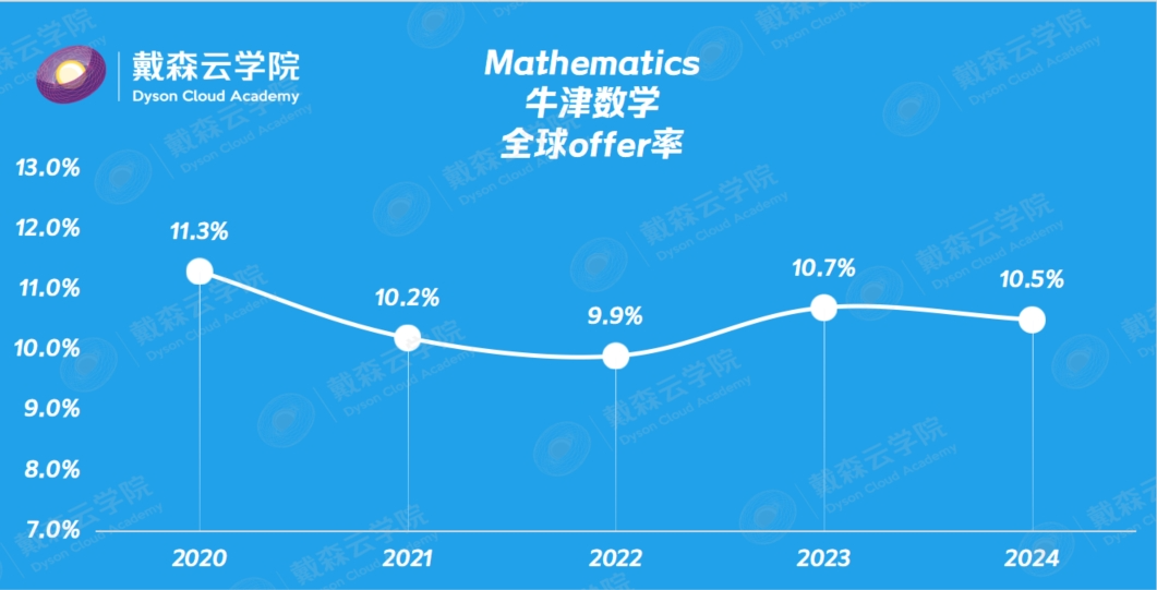 留学| 博士导师带你读懂牛津录取数据！哪些专业更难进？申请策略全揭秘~