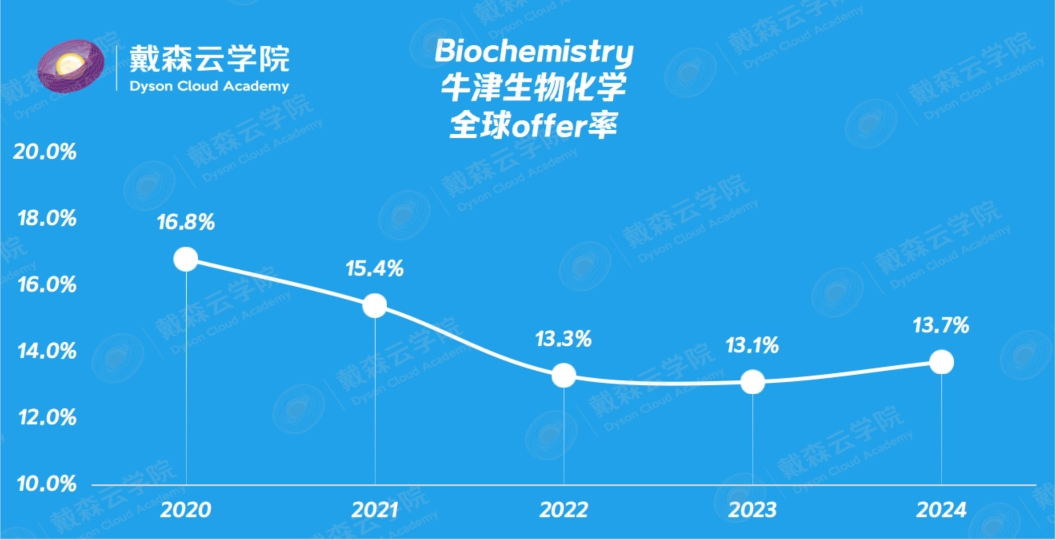 留学| 博士导师带你读懂牛津录取数据！哪些专业更难进？申请策略全揭秘~