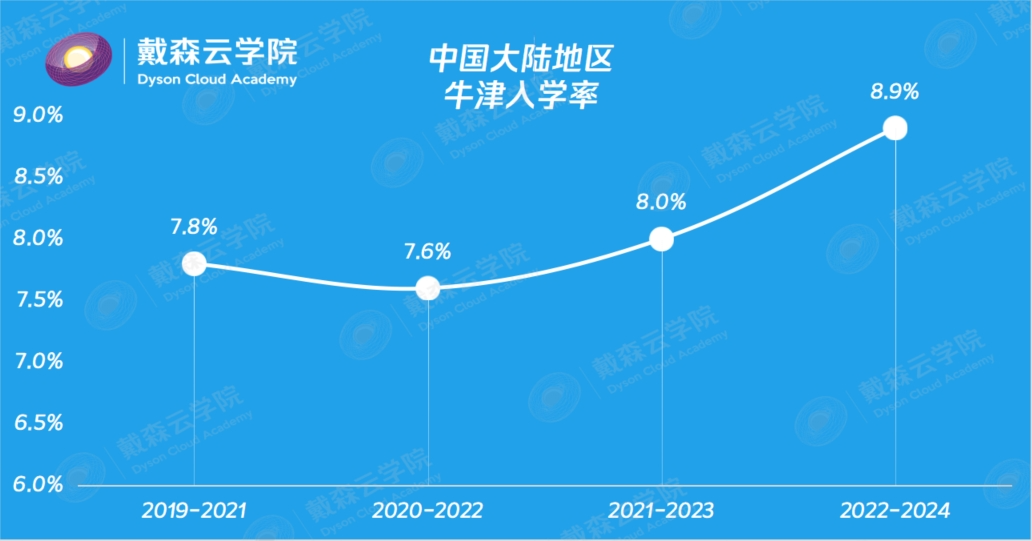 留学| 博士导师带你读懂牛津录取数据！哪些专业更难进？申请策略全揭秘~