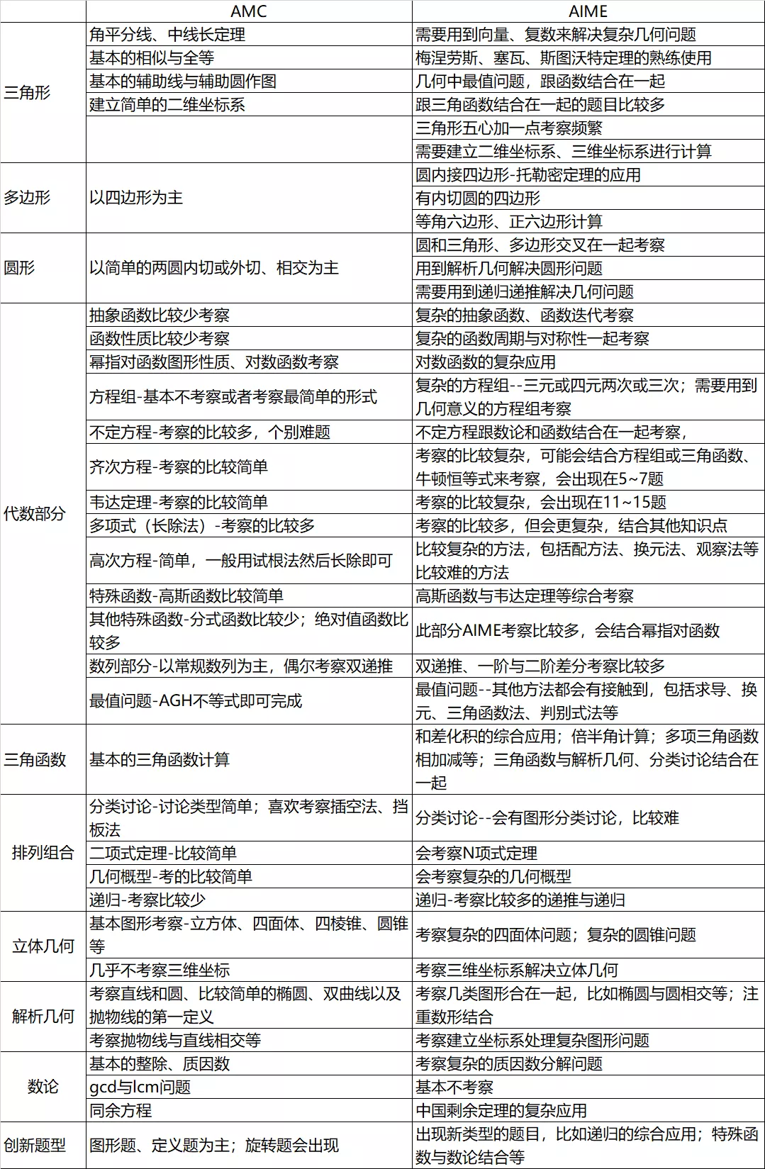 美本大杀器：AMC12晋级AIME需要多少分？如何规划备考？