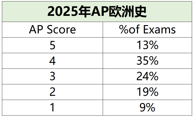2025年AP考试5分率公布啦，从5个科目增至20个，附AP培训课程