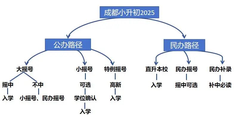 成都小升初新政策！479和第一梯队学校分班考或小考竟然看AMC8数学竞赛成绩！