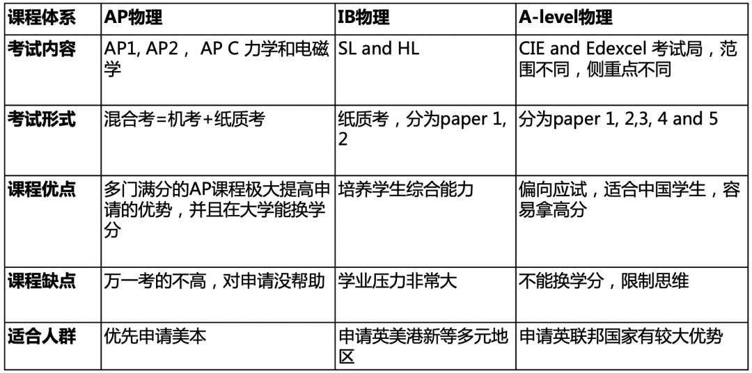 从选课到满分：AP/IB/A-Level物理暑期攻坚全攻略，理工党必看！
