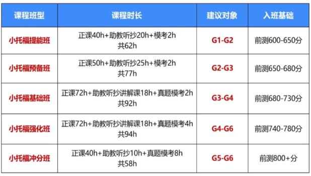 小托福考试内容/适合学生/备考建议一次性讲清！（附机构小托福备考课程）