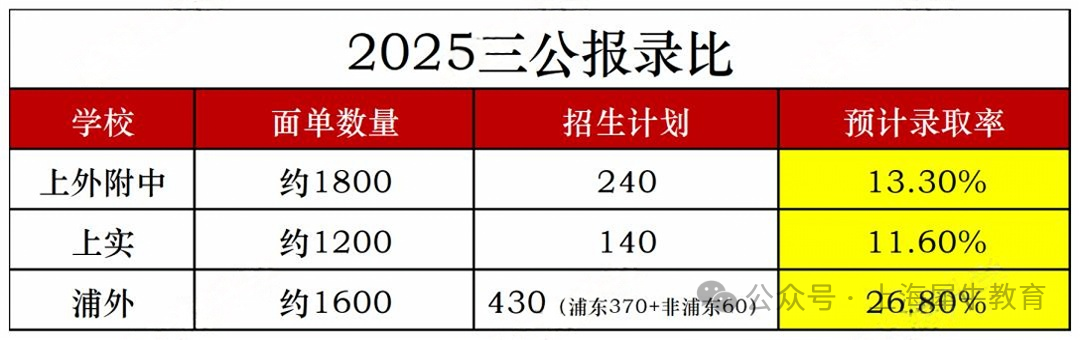上海三公是哪三所学校？三公牛娃从小学这些！