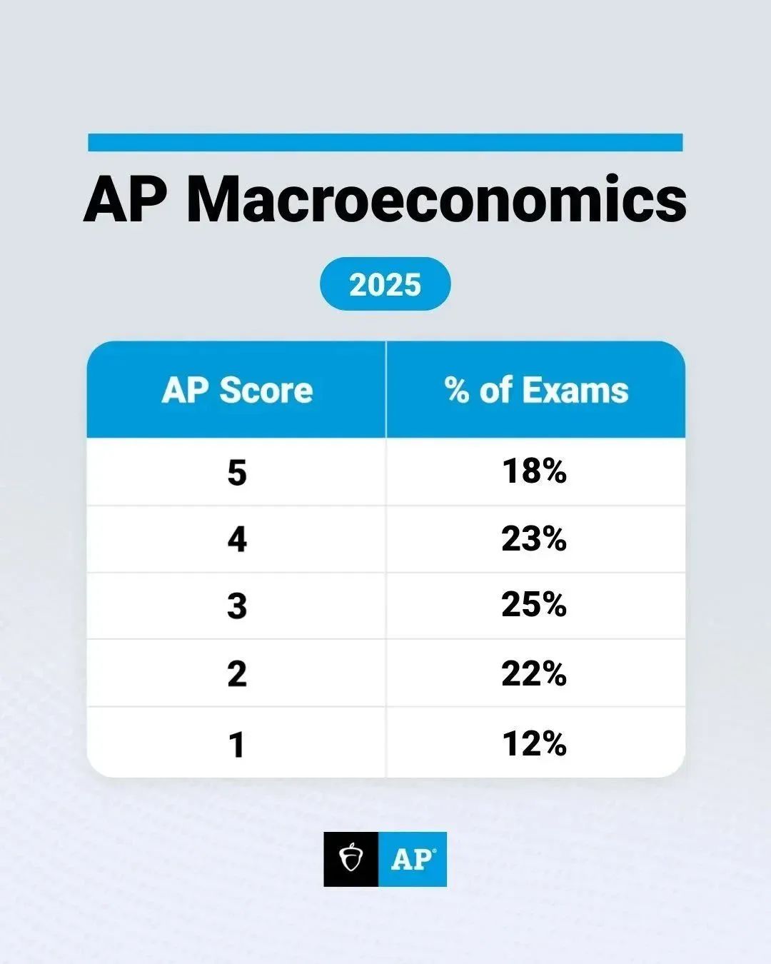 2025年AP成绩即将揭晓，AP5分率提前揭晓，附AP查分后必做的事儿~
