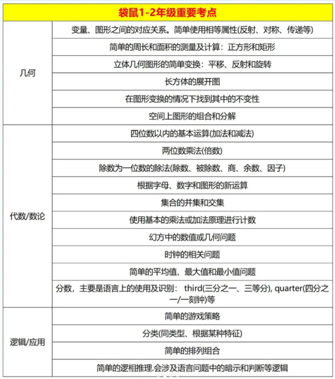 一文讲清楚袋鼠数学竞赛，为什么说它是低龄数学竞赛首选？