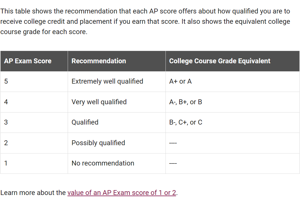 AP兑换学分——全球大学保姆级查询指南