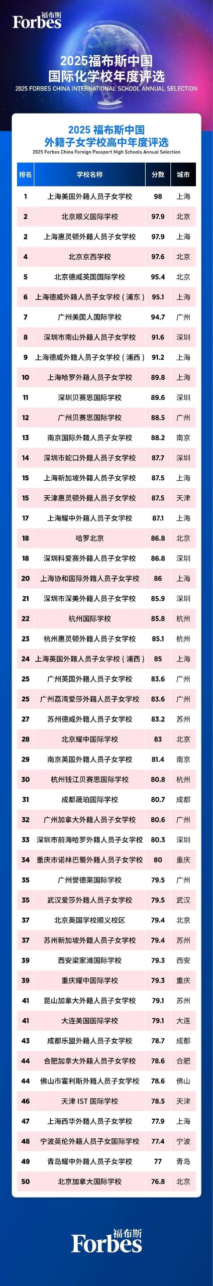 2025福布斯中国国际化学校评选结果正式发布！大湾区学校上榜情况如何？