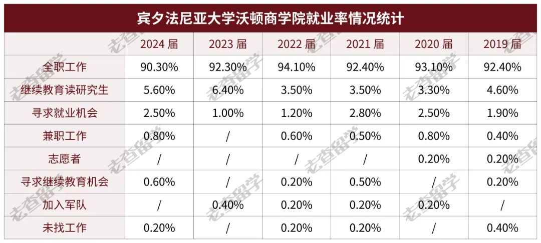宾大2024届毕业生就业数据曝光，哪些专业找工作更吃香？