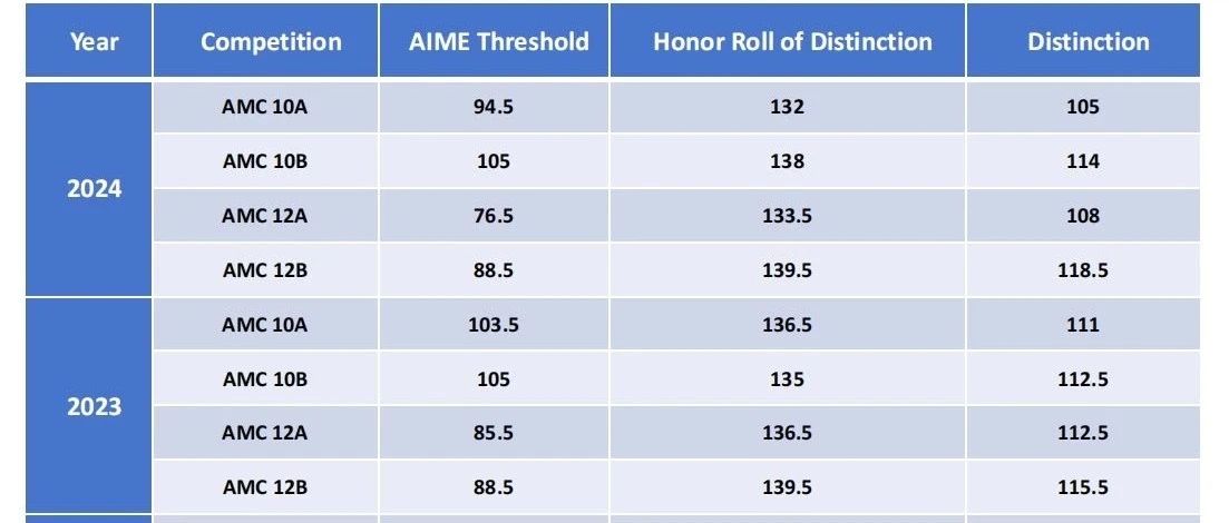AMC12分数线是多少？考前六个月怎么准备？
