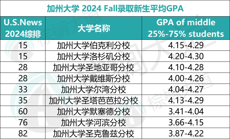 UC官方公开最爱的大陆高中！不同高中录取率相差15倍，这所被录440人！