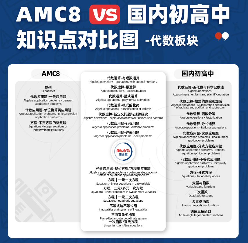 AMC竞赛相当于国内数学什么水平？终于讲明白了~