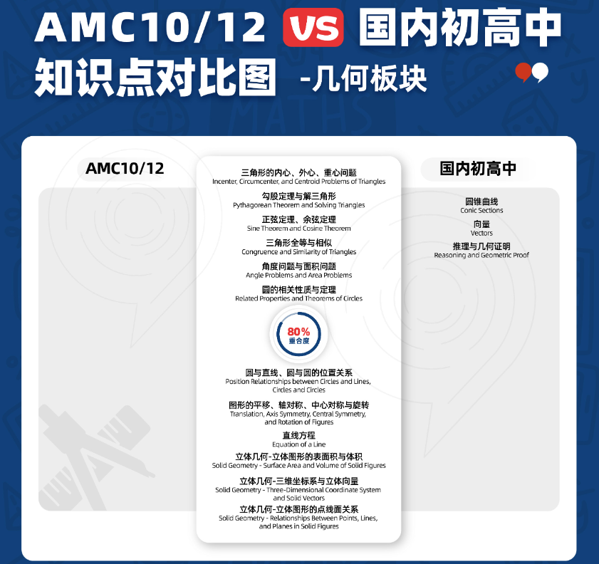 AMC竞赛相当于国内数学什么水平？终于讲明白了~