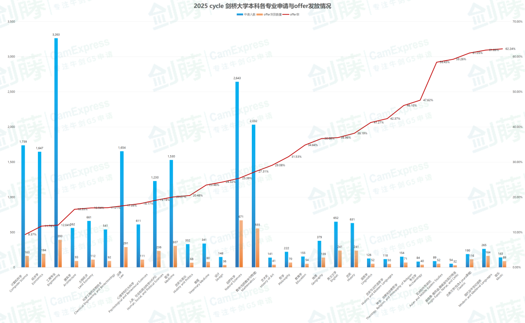 剑桥大学更新2025本科各专业申请与录取数据！不同专业申请难度究竟如何？