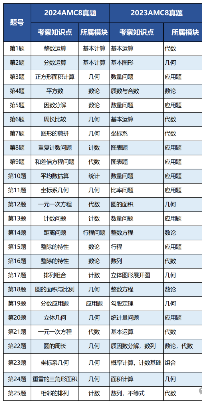 【重大改革】2026年AMC8考纲大调整，这3部分难度又双叒增加了！附AMC8培训课程最新开班！