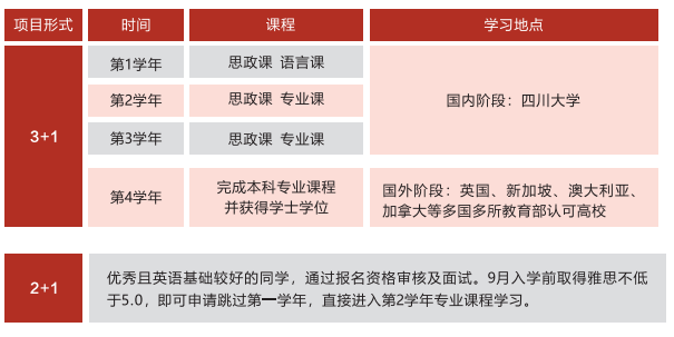 国际本科 | 2025年四川大学SQA3+1/2+1国际本科招生简章