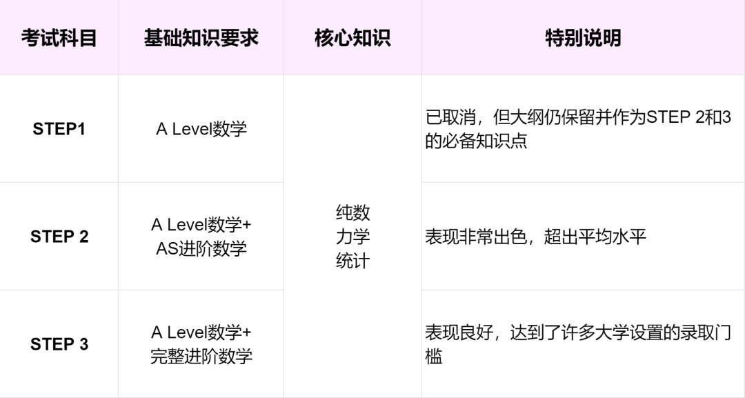 备考须知丨STEP大考在即！抓紧时间最后冲刺！