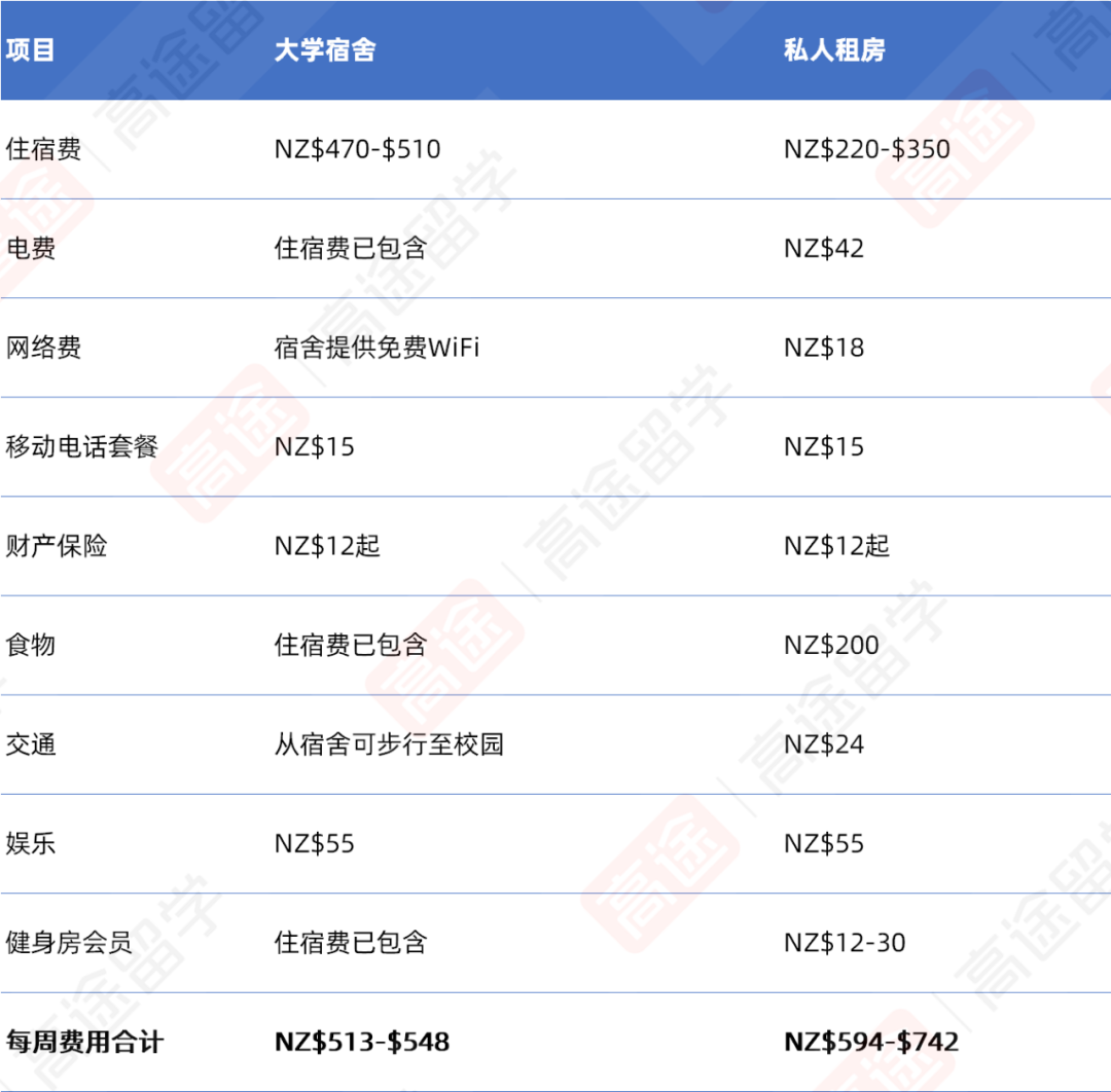 2025奥克兰大学学费+生活费汇总！一年要花多少钱？