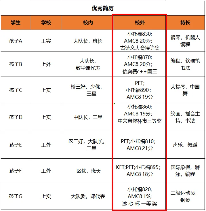 一线城市都在抢着参加的AMC8数学竞赛到底是什么？相当于国内什么水平？