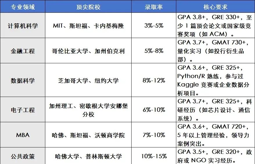 2025全美硕士申请专业难度排名及黄金选校攻略