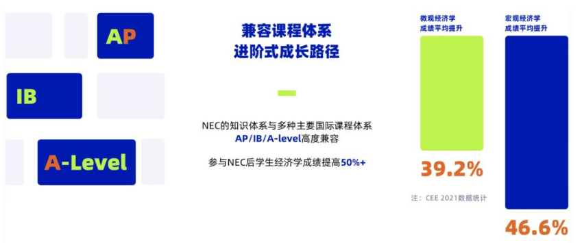 NEC经济学竞赛喜报来袭！新赛季NEC经济学竞赛时间/报名官网/辅导课程收藏