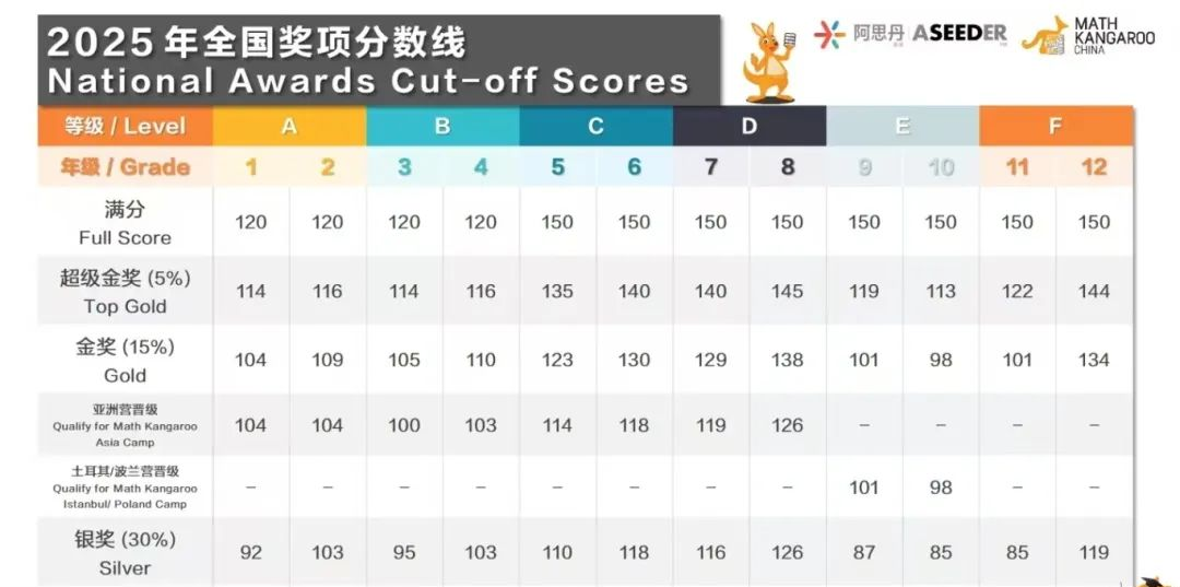 袋鼠数学竞赛是什么？一文揭秘真实的袋鼠数学竞赛！