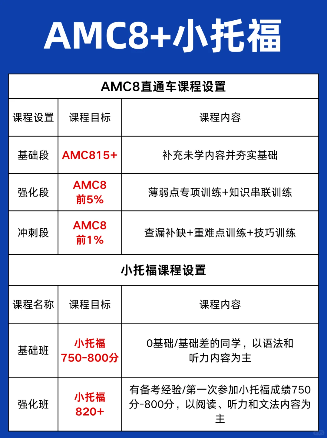 *上海三公对AMC8的要求是什么？附上海三公AMC8+小托福培训课程