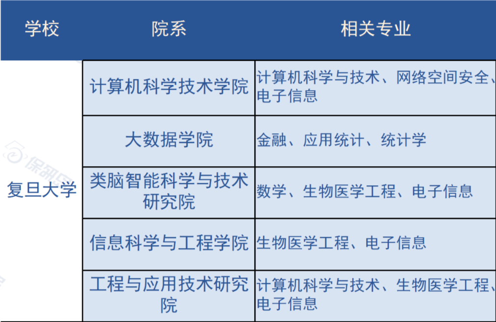 冲刺清北复交人浙南科，都有哪些CS项目推荐？