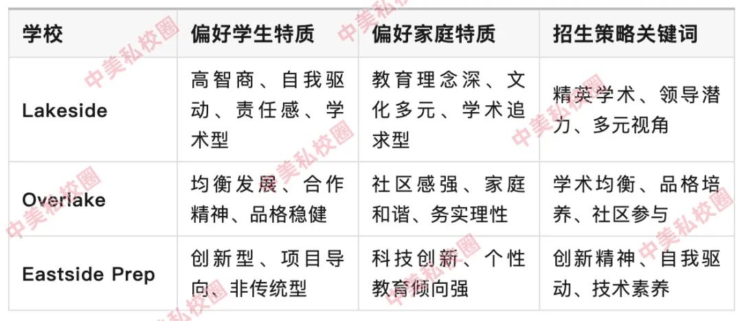 西雅图三大顶级私校（Lakeside、Overlake、Eastside）与生源校Open Window全面对比