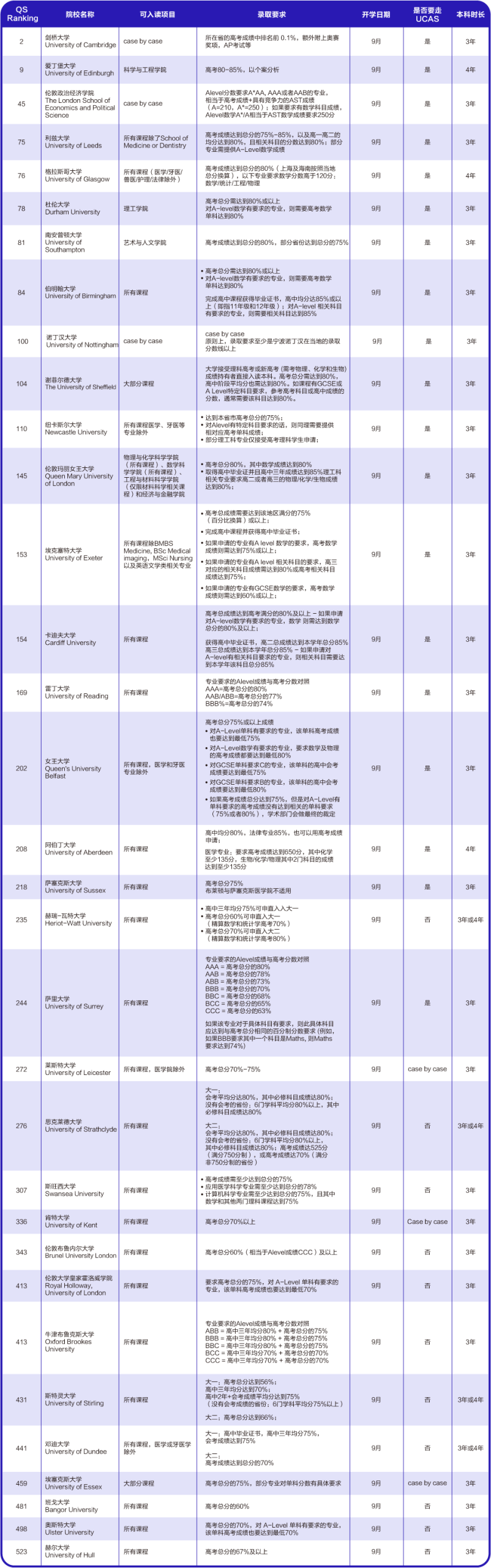高三家长必看！高考后多种方式直接申请海外本科名校！