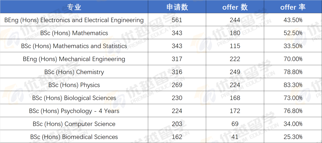申请王爱曼华本科，谁录取率更高？