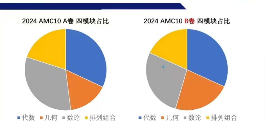 AMC10竞赛满分学长备考攻略！AMC10竞赛重点知识点总结