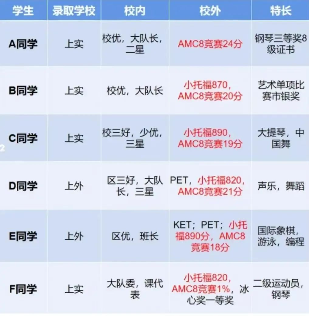AMC8三公多少分稳妥？前1%能让上海三公学校抢着要？