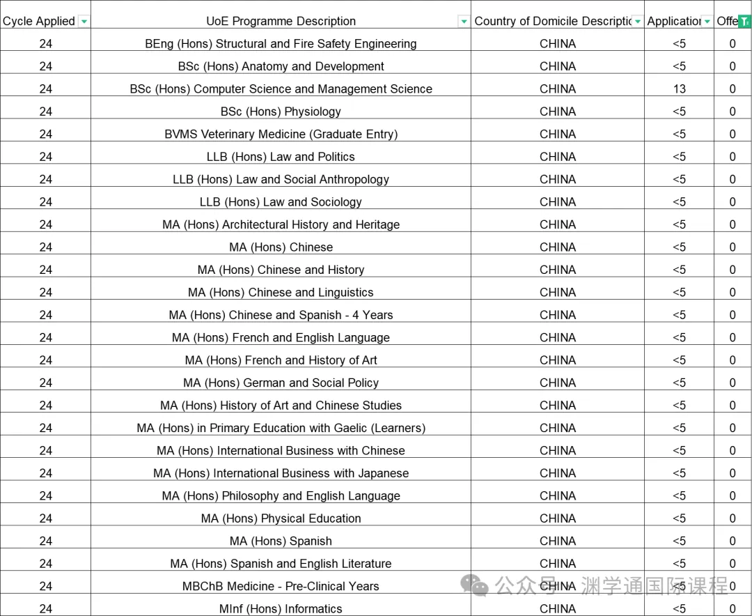 提醒！爱丁堡大学已提高A-Level/IB申请要求！