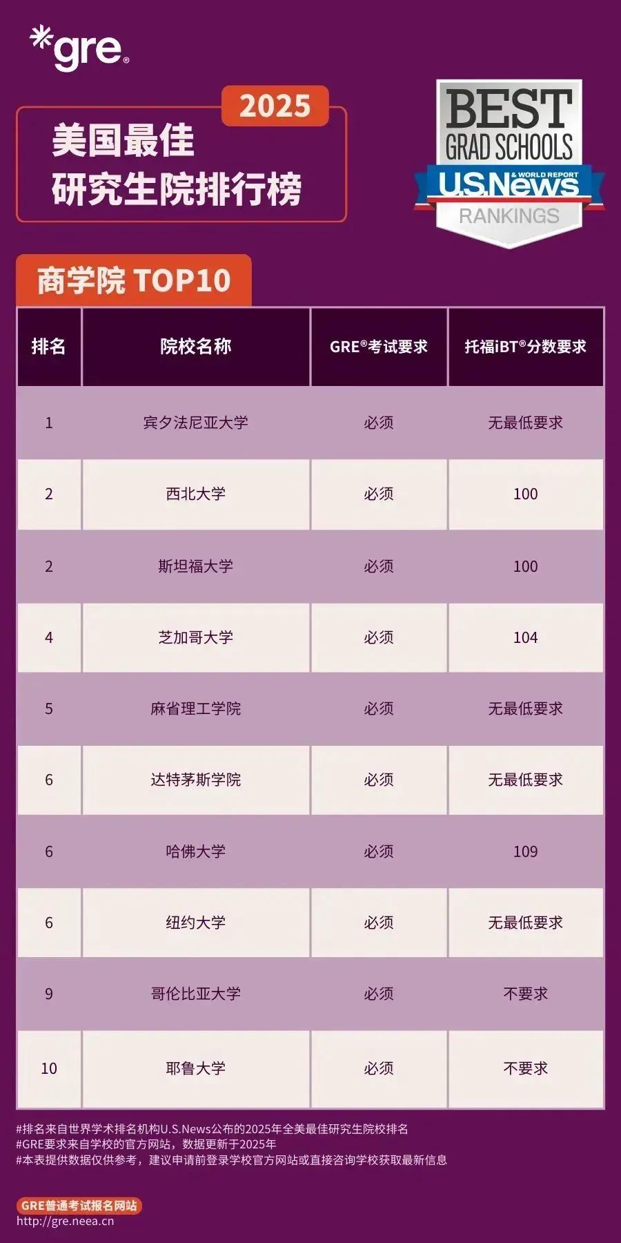 U.S. News研究生最佳院校排名中的GRE要求，2026Fall美研申请必看！