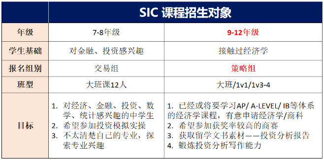 SIC全球中学生投资挑战赛培训：从零进阶华尔街级交易思维