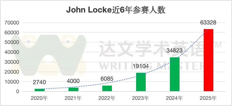 2025年John Locke报名人数突破6.3万！