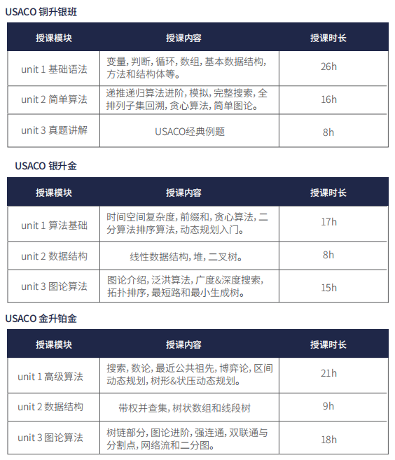 USACO竞赛比赛时间/赛制设置/含金量/培训课程！一文搞懂