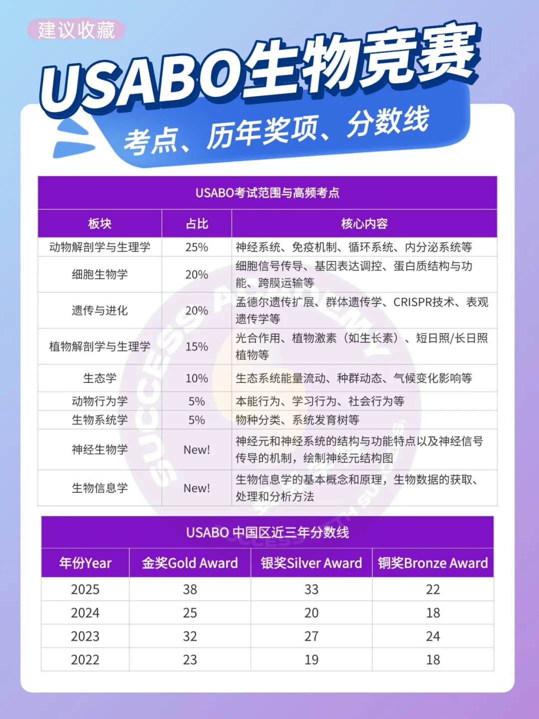 2025年BBO/USABO难度集体下降，2026新赛季更容易拿奖了？