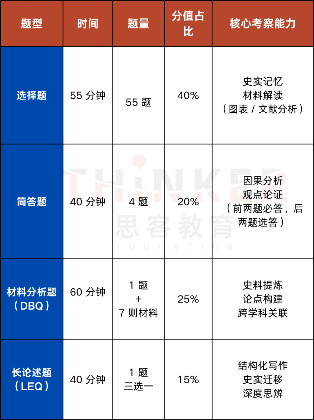 AP历史：世界历史/欧洲历史/美国历史科目特点、考试结构、备考策略全解析！
