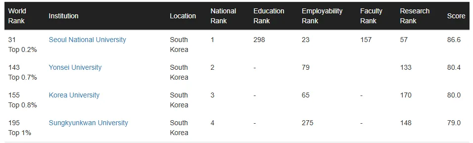 最新世界大学排名：英美高校包揽前十，究竟是哪所黑马校能狂飙47名？